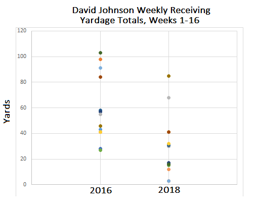 DJ Receiving Yards