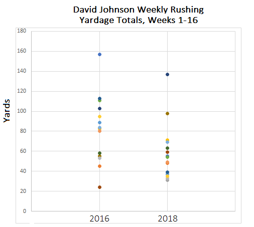 dj weekly rushing yards