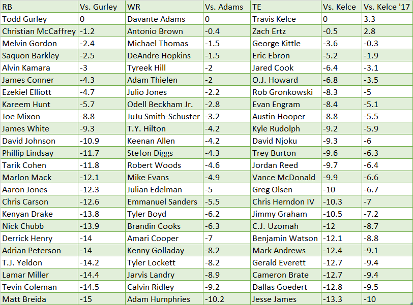 ppg splits wr rb te