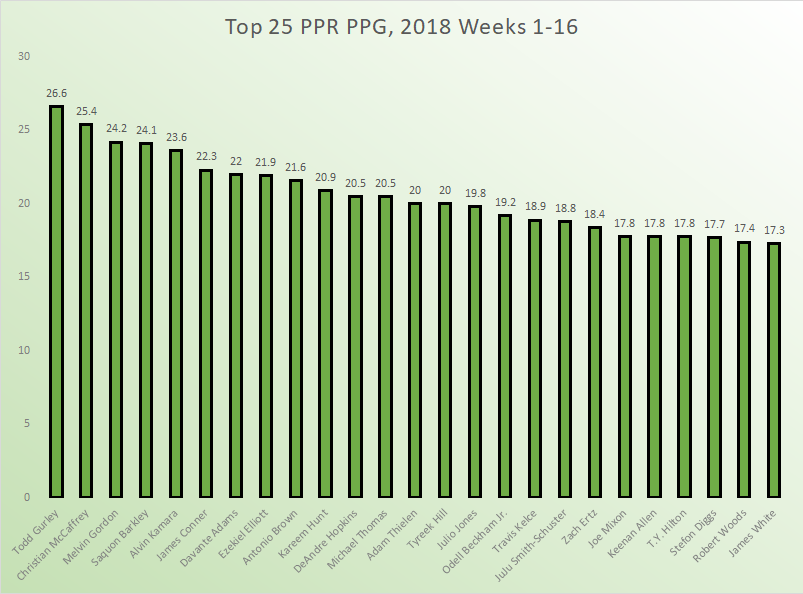 ETR's Top 300 for Half-PPR 2-QB & Superflex Leagues (UPDATES 9AM DAILY)