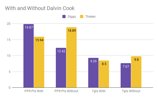 splits with and without Dalvin Cook