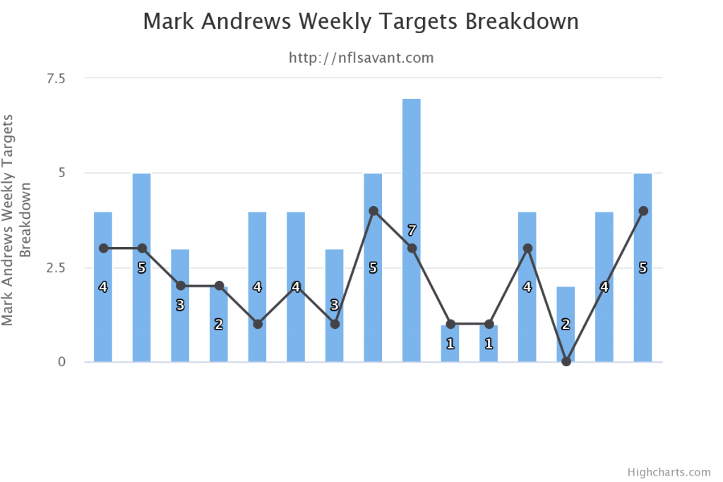 Going Deep: The Potential of Mark Andrews – QB List