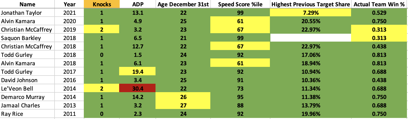 2011-2021] ADP vs Points Scored - 11 year Historical Positional Analysis :  r/fantasyfootball