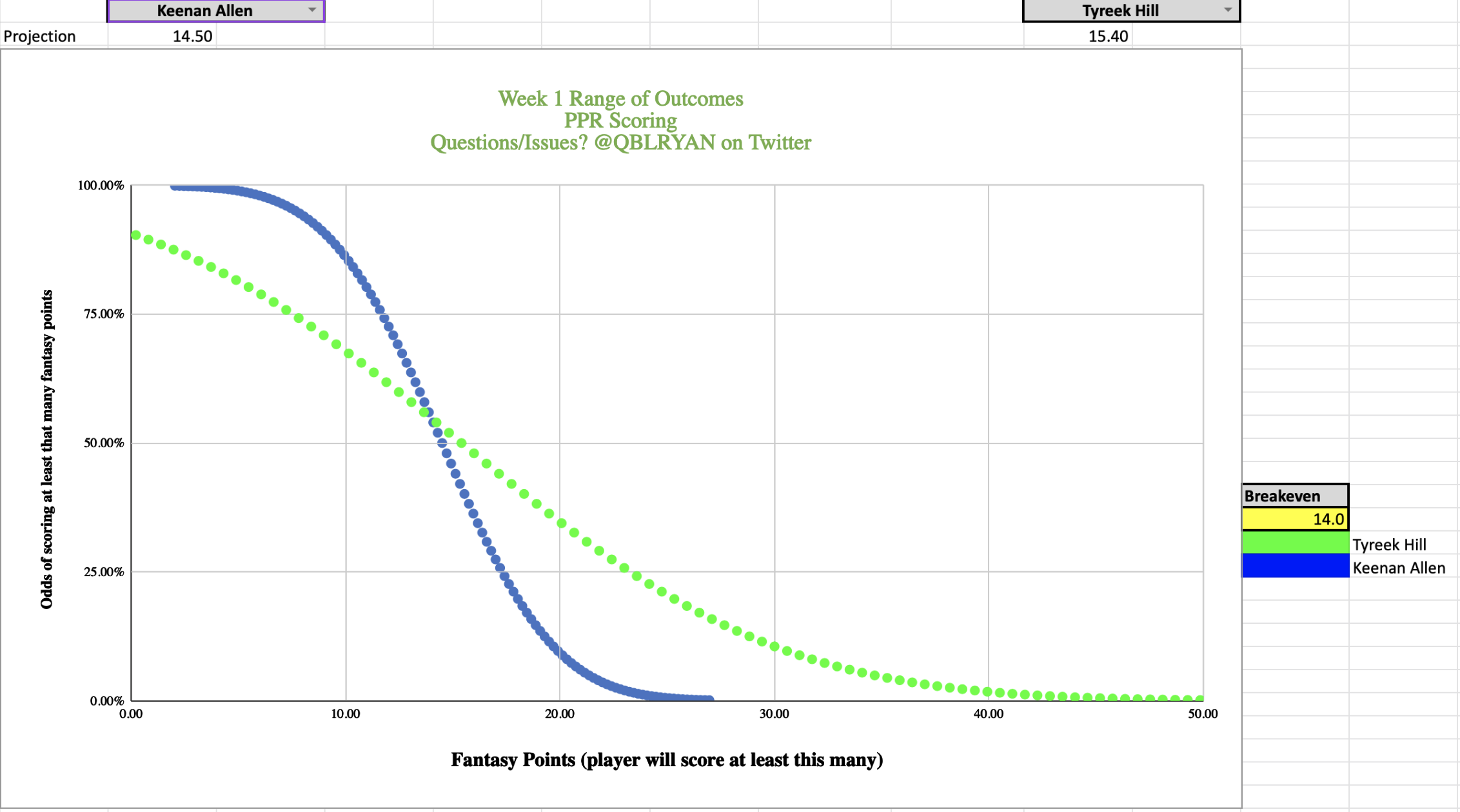 How'd You Get This Number? Explaining Opta Analyst's Weekly NFL Fantasy  Projections