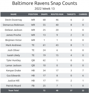 Ravens Week 13 Snap counts