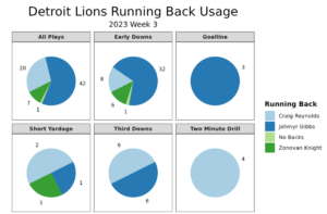 Detroit Lions Week 3 RB usage